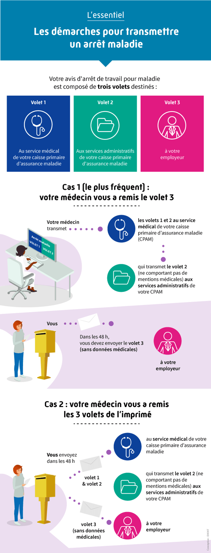 Infographie arrêt maladie pour douleurs de règles, menstrues, menstruations, dysménorrhée, endométriose